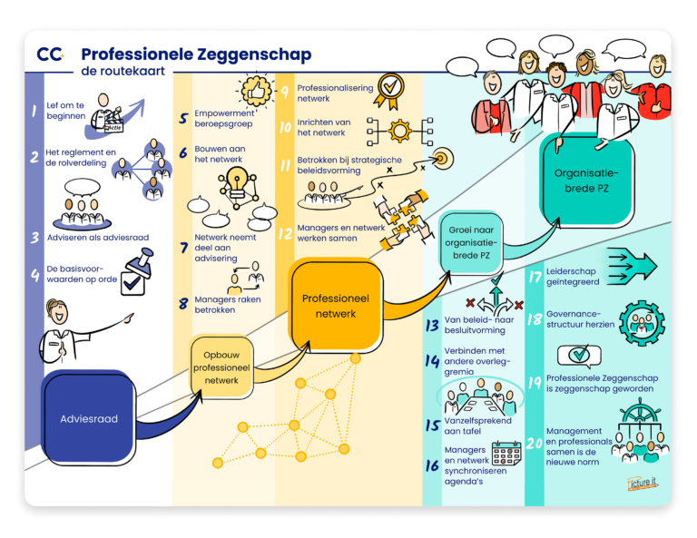 Routekaart Professionele Zeggenschap