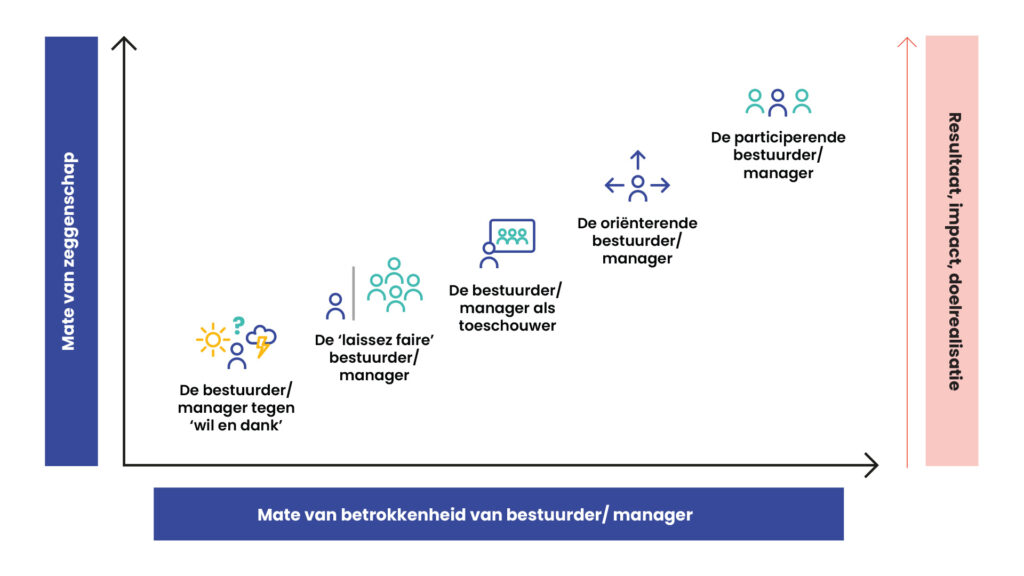 Betrokkenheidsmodel van bestuurders en managers