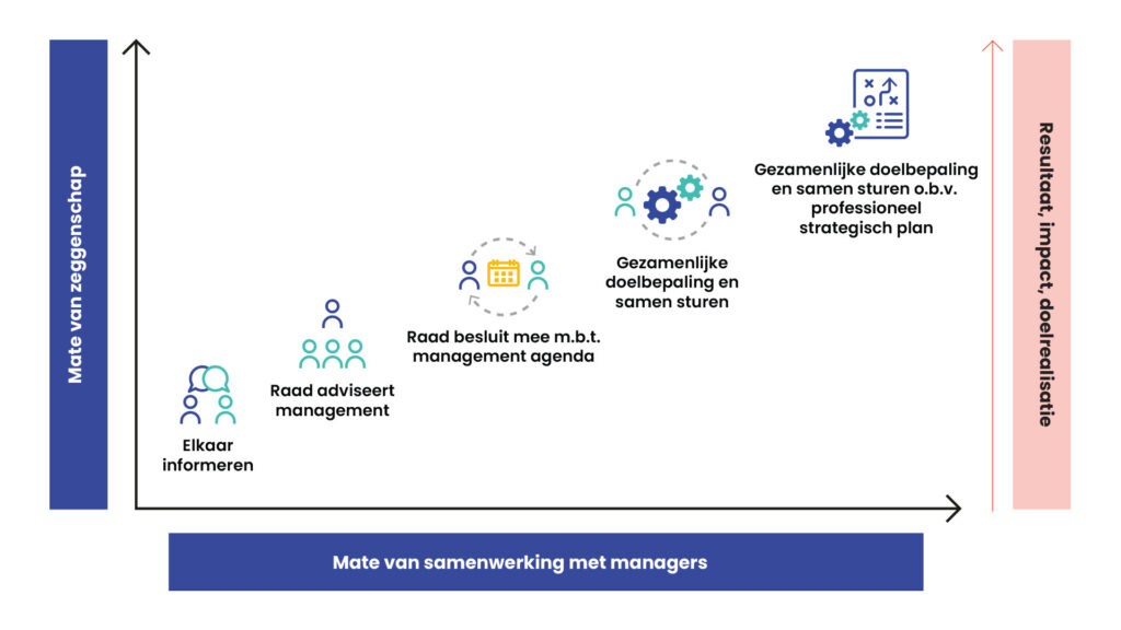 Samenwerkingsmodel met management