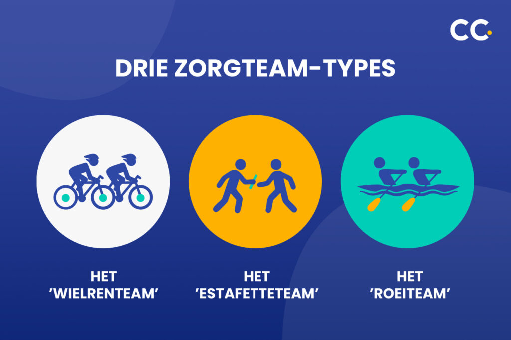 Drie zorgteam-types